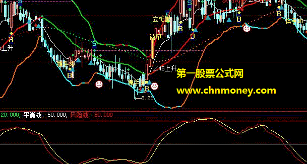 本人自认为特别好用的趋势线就是金银线趋势图副图公式