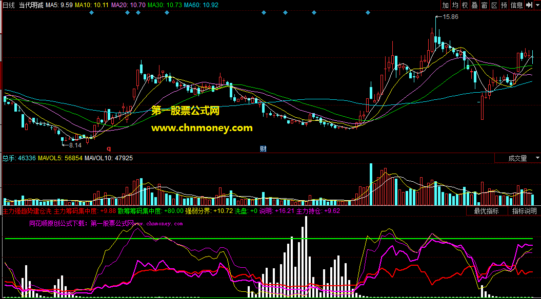 只要三招就能看破强势股的主力强趋势建仓洗盘副图公式