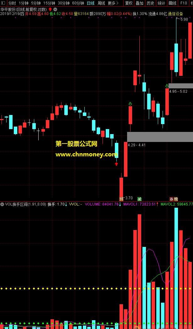 vol换手区间源码加密且附实效图副图指标