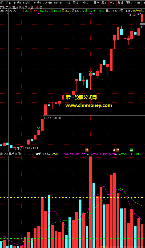 vol换手区间源码加密且附实效图副图指标