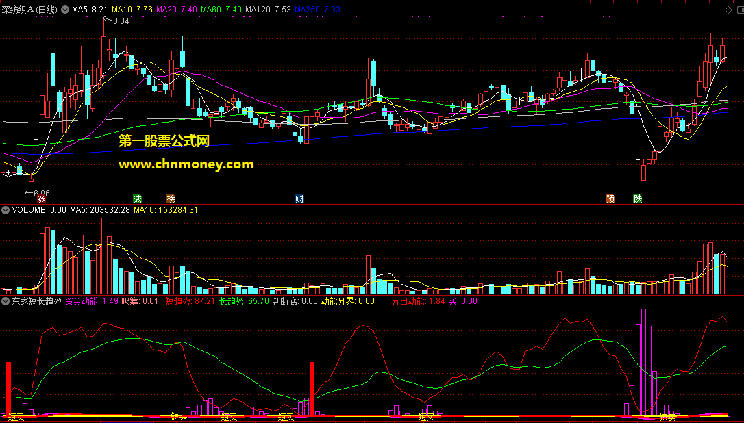 通达信东家短长趋势动能判底副图指标