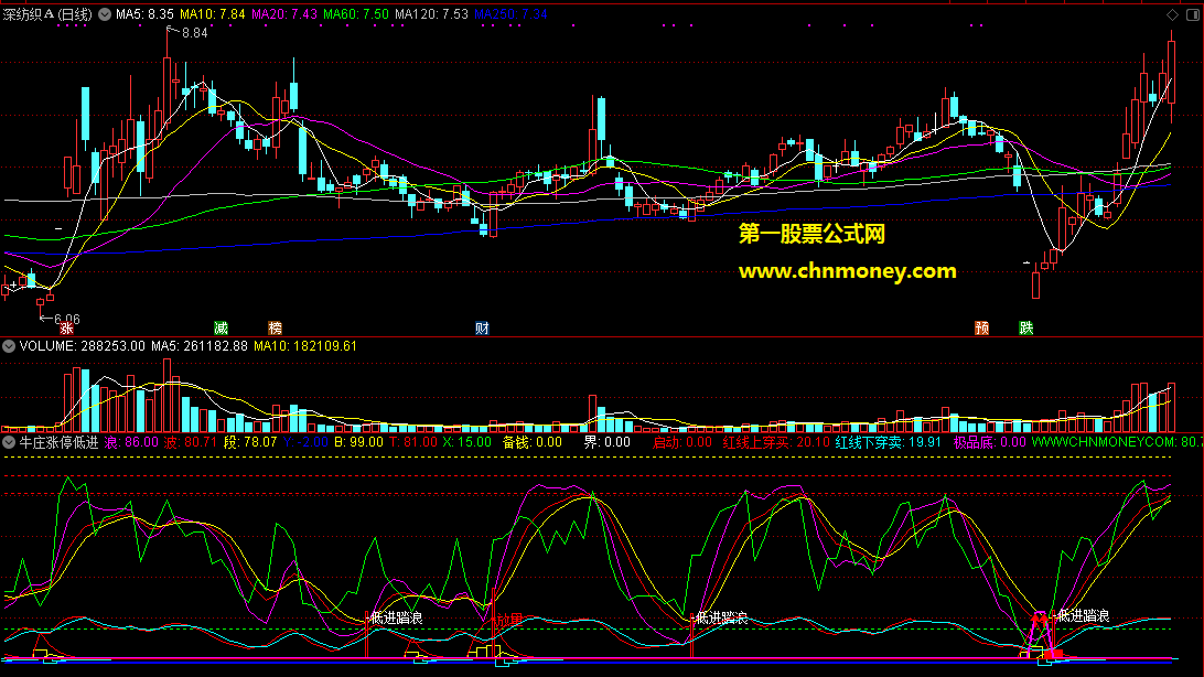 牛庄涨停低进踏浪副图附实效图并且源码没有未来函数指标