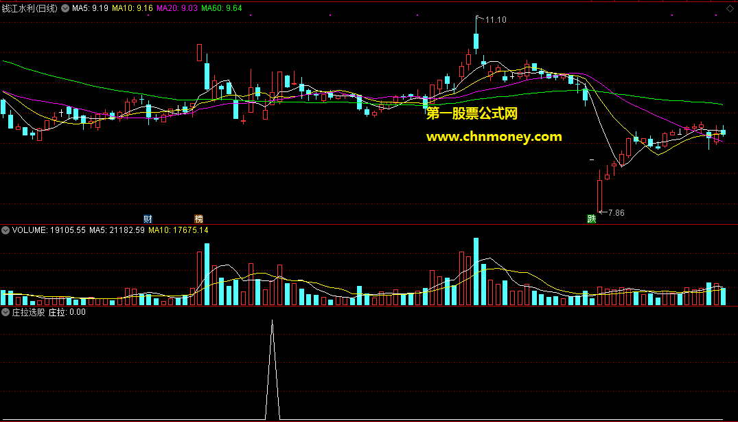 通达信黑马检测线副图改编之庄拉选股公式