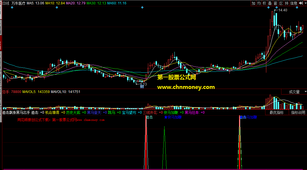 根据量能变化寻找狂奔前黑马的追击飙涨黑马出手买副图公式