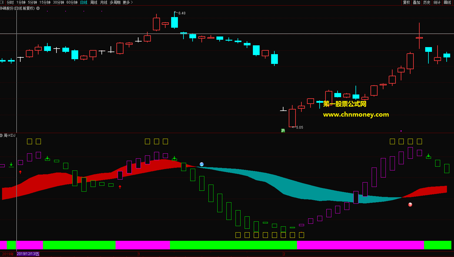 自用周线kdj副图附有源码实测图且也无加密指标