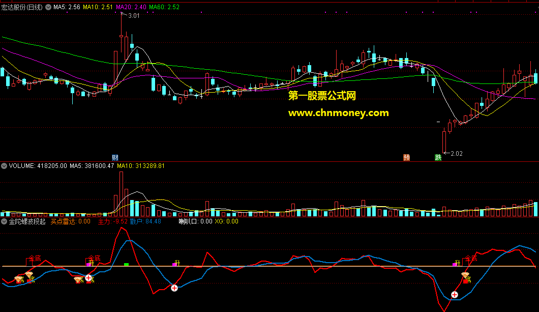 帮助了解主力散户两大阵营攻守情况的金陀螺波段起点抄底副图指标