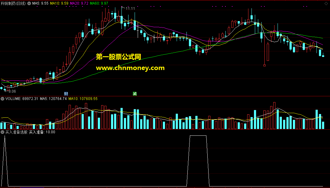 通达信炒底王主图改编的买入准备选股公式