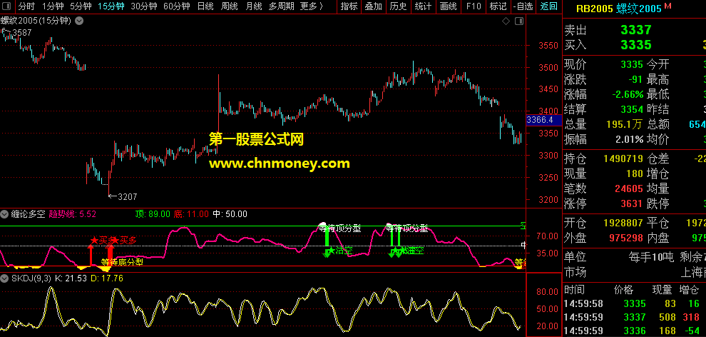 这几年遇到很合适震荡行情和抄顶底的最好的缠论多空指标
