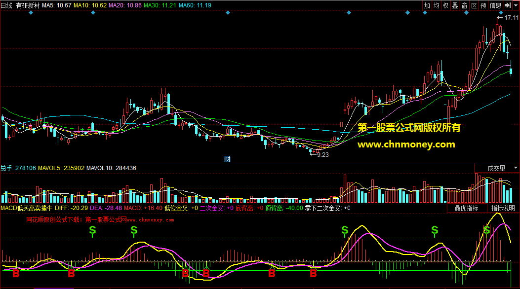 教你一招胜过操盘手擒牛赚大钱的macd低买高卖擒牛股副图公式