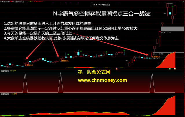 n字霸气多空博弈能量潮拐点战法主图/副图/选股附实测图无未来亦无加密指标