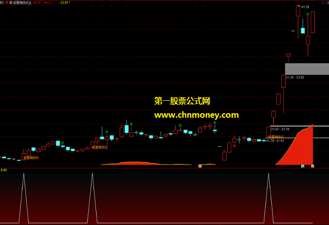 n字霸气多空博弈能量潮拐点战法主图/副图/选股附实测图无未来亦无加密指标