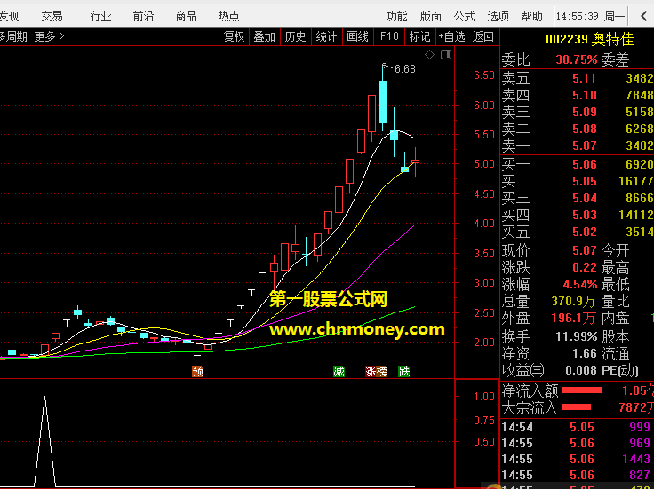 今天行情很不错，放出自己常用抓牛股指标——通达信牛1号副图加密无限时指标