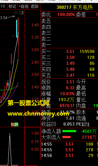 今天行情很不错，放出自己常用抓牛股指标——通达信牛1号副图加密无限时指标