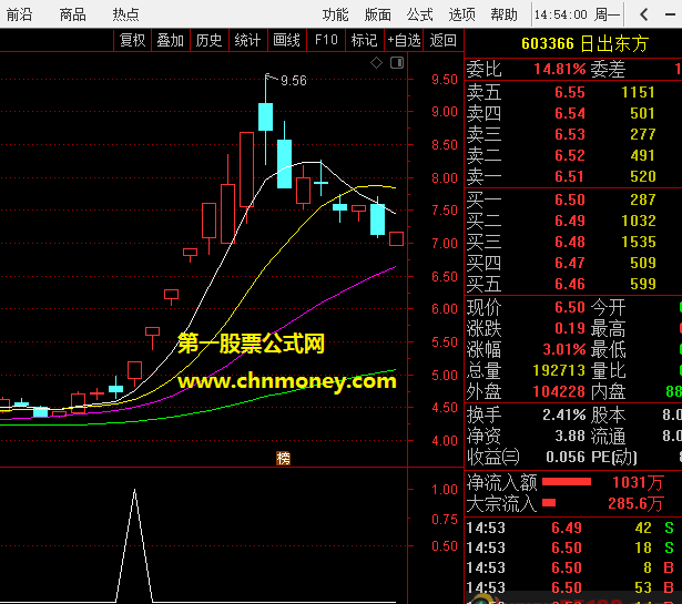 今天行情很不错，放出自己常用抓牛股指标——通达信牛1号副图加密无限时指标