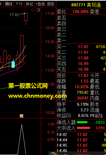 今天行情很不错，放出自己常用抓牛股指标——通达信牛1号副图加密无限时指标