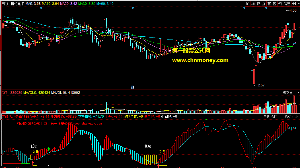 突破飞龙寻道线确认底部形态选金股副图公式