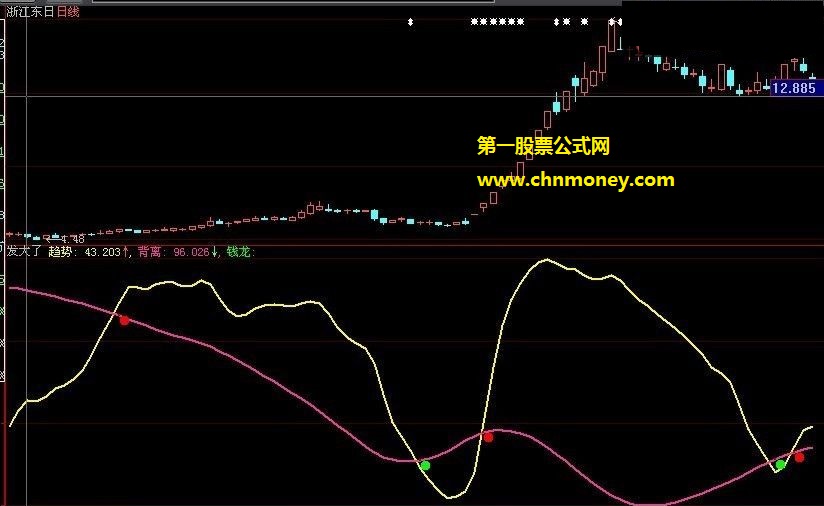 从钱龙软件旗舰版中转换过来的钱龙背离抓牛股副图公式
