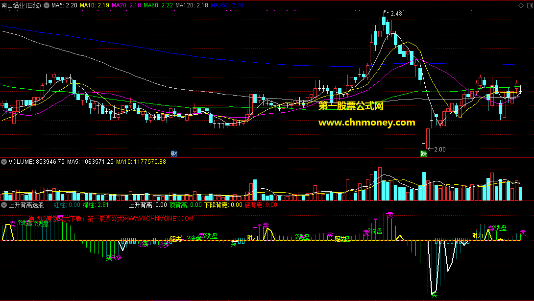 通达信由杀多洗盘买入背离副图改编而成的上升背离选股公式