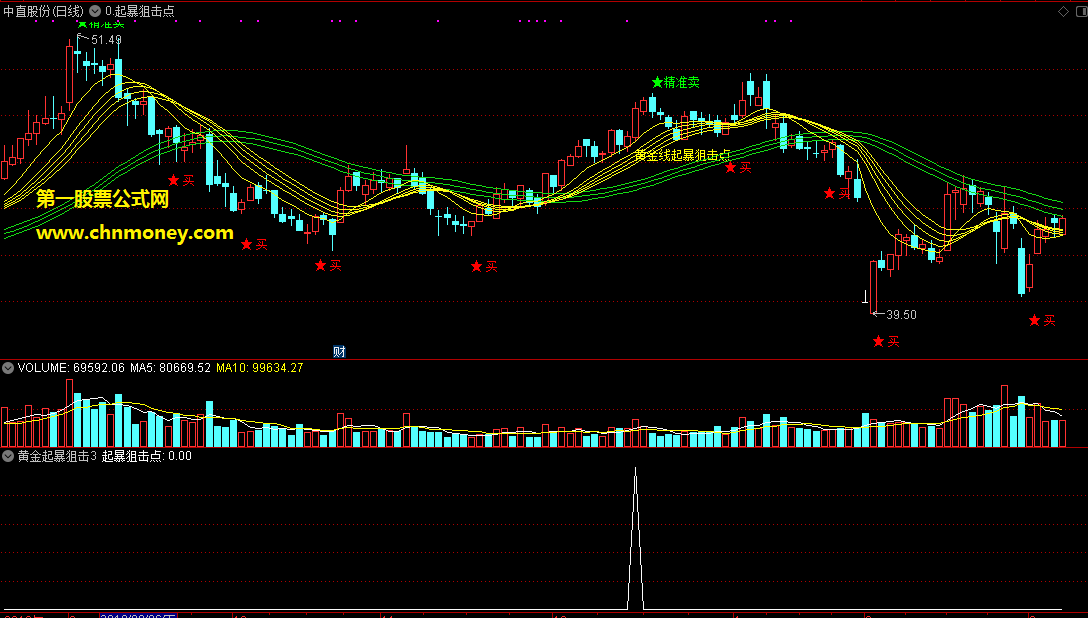 n字黄金线起暴狙击点选股预警战法选股/主图附实测图源码无未来且也无加密指标