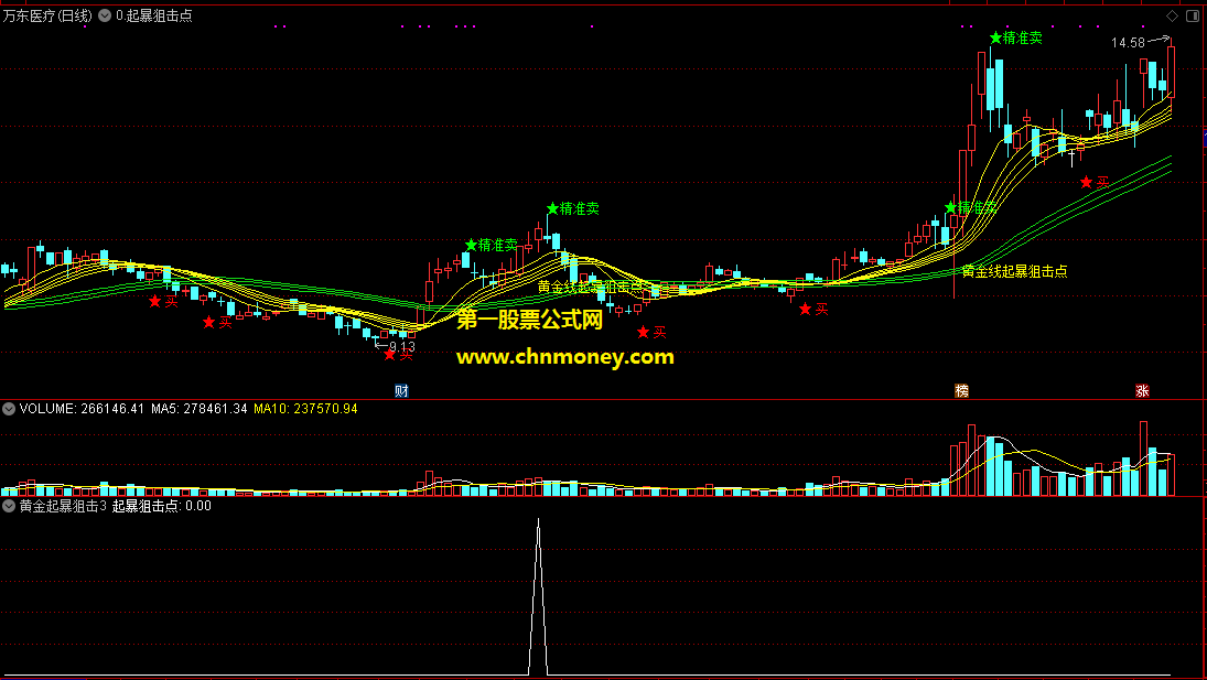 n字黄金线起暴狙击点选股预警战法选股/主图附实测图源码无未来且也无加密指标