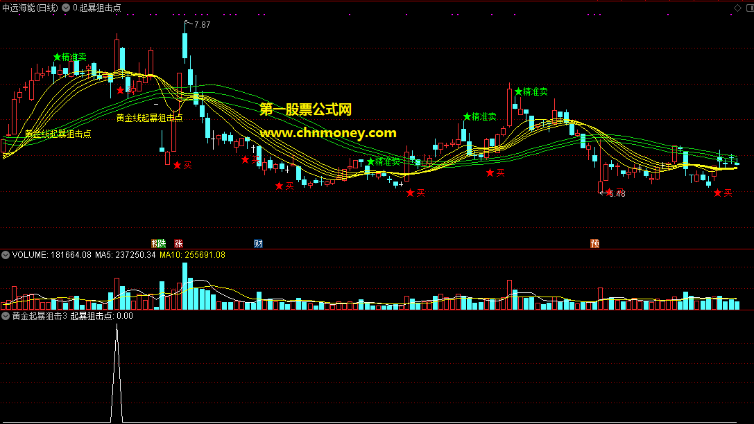 n字黄金线起暴狙击点选股预警战法选股/主图附实测图源码无未来且也无加密指标