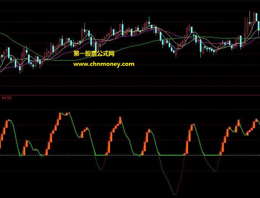 只要行情别太差就相当好用的波段红线买卖不吃亏副图公式