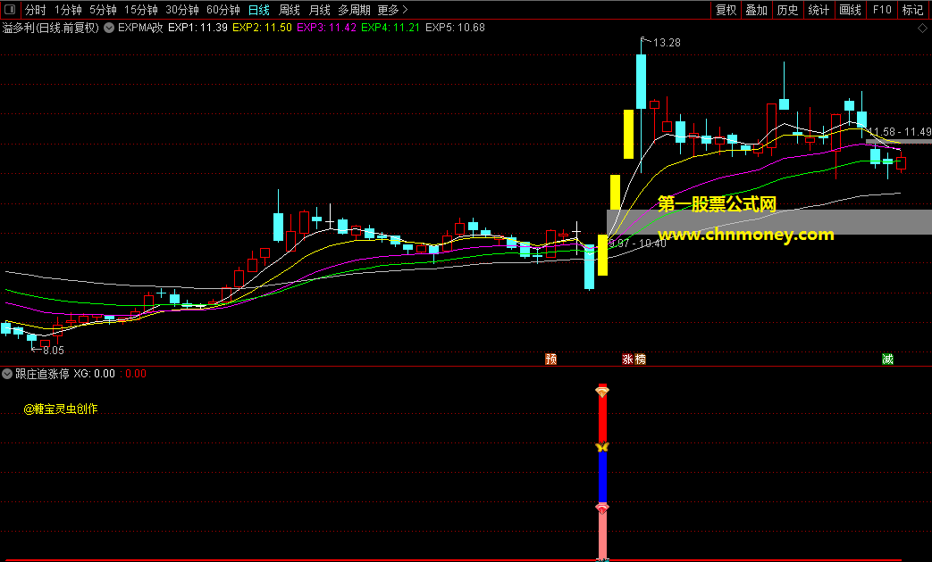 针对突然拉涨停两种特定思路优化编写的跟庄追涨停副图指标