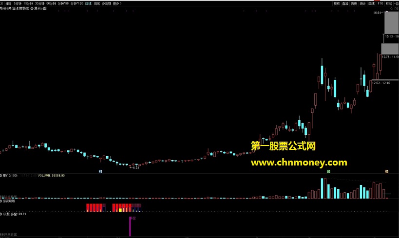 多空根据大盘和股的位置形态可做波段副图和选股指标