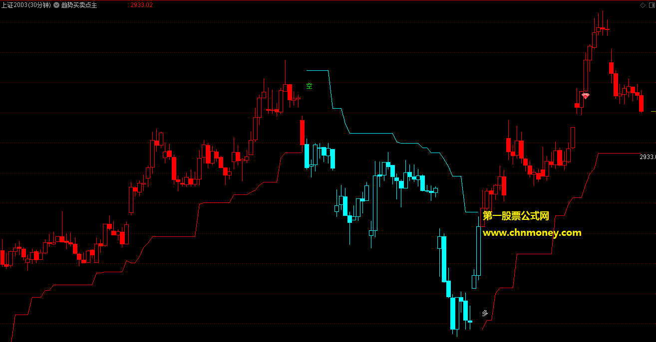多空红绿趋势买卖点提示主/副图文华和博弈大师可用无未来且无偏移公式