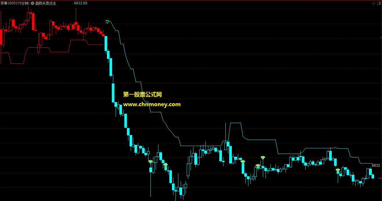 多空红绿趋势买卖点提示主/副图文华和博弈大师可用无未来且无偏移公式