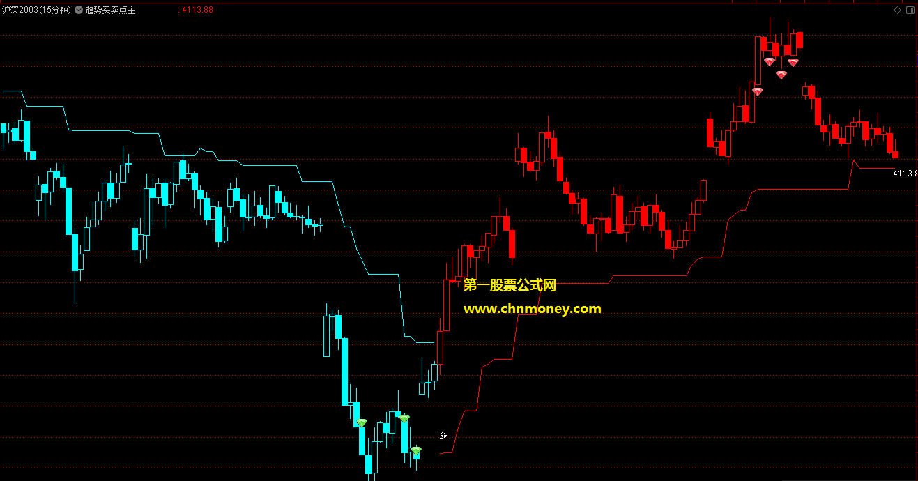 多空红绿趋势买卖点提示主/副图文华和博弈大师可用无未来且无偏移公式
