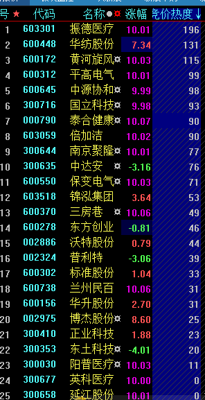 竞价热度排序附实测图源码有加密但无未来函数公式