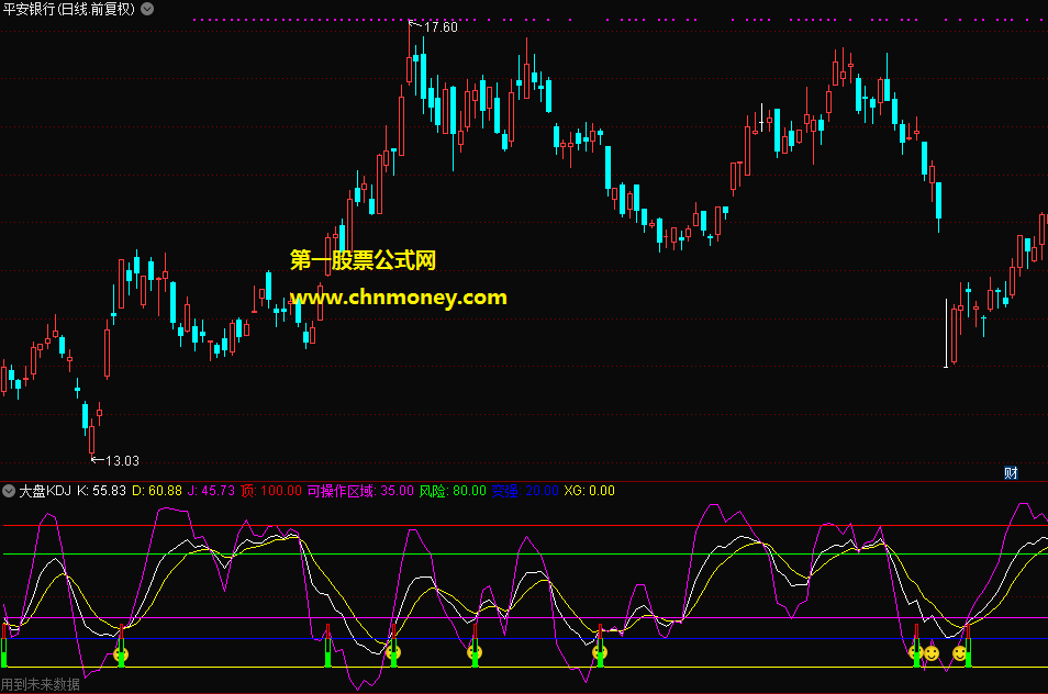 大盘kdj副图附实测图按朝上可操作区域操作较为安全指标
