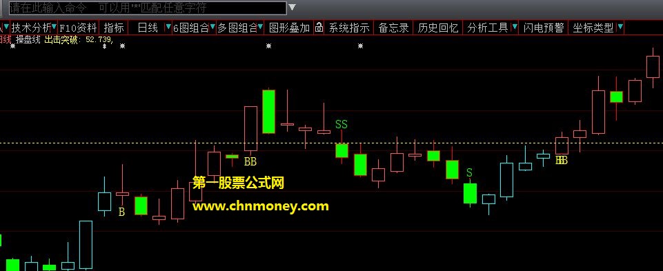 股价向上放量突破楔形时给出出击信号的出击十周价突破主图公式