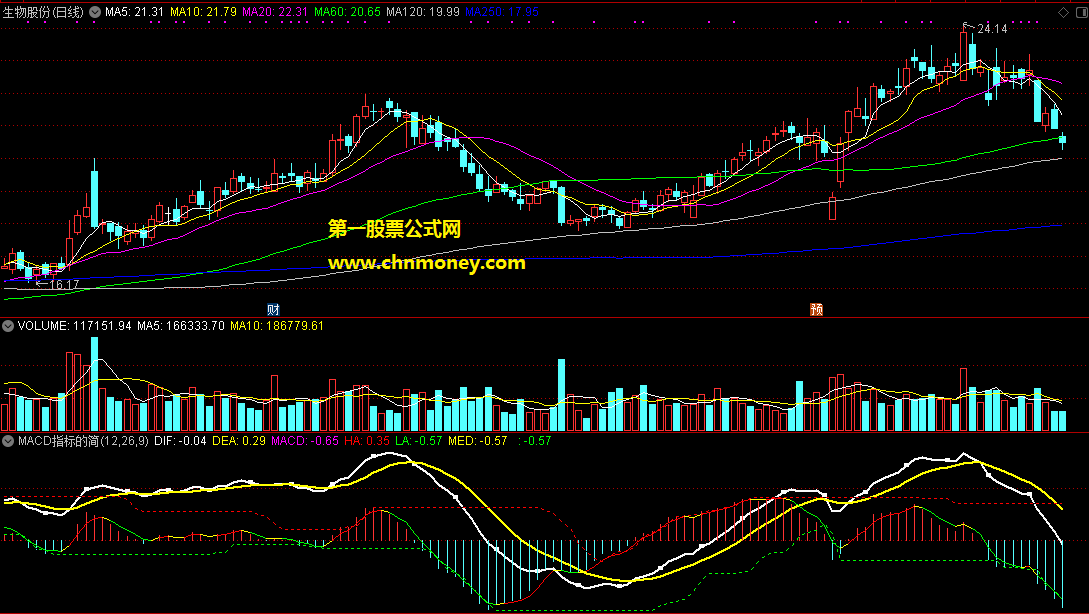 柱状上增添了红绿多空信号的macd指标的简单运用副图指标