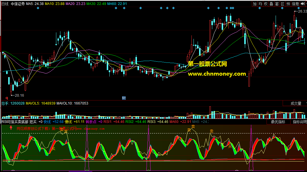 以rsi为参考能准确狙击买卖点的rsi可信买卖底部副图公式