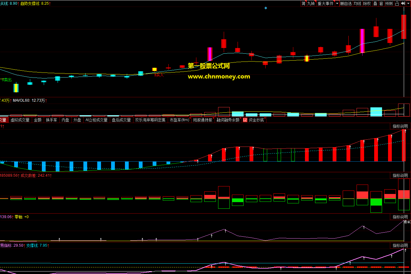 同花顺公式小杨主升浪黄金线原味版副图附带源码检测效果图指标