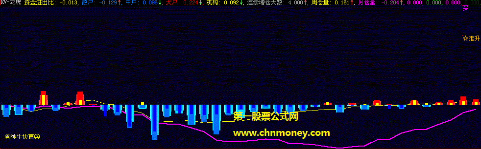 基于大单与大户连续增仓情况编写的神牛快赢龙虎出击副图公式