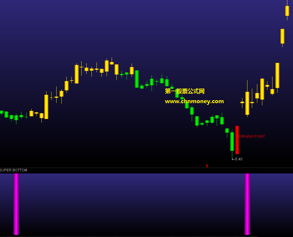 超级拐点主图/副图/选股/预警附有效果检测图加密源码无未来指标
