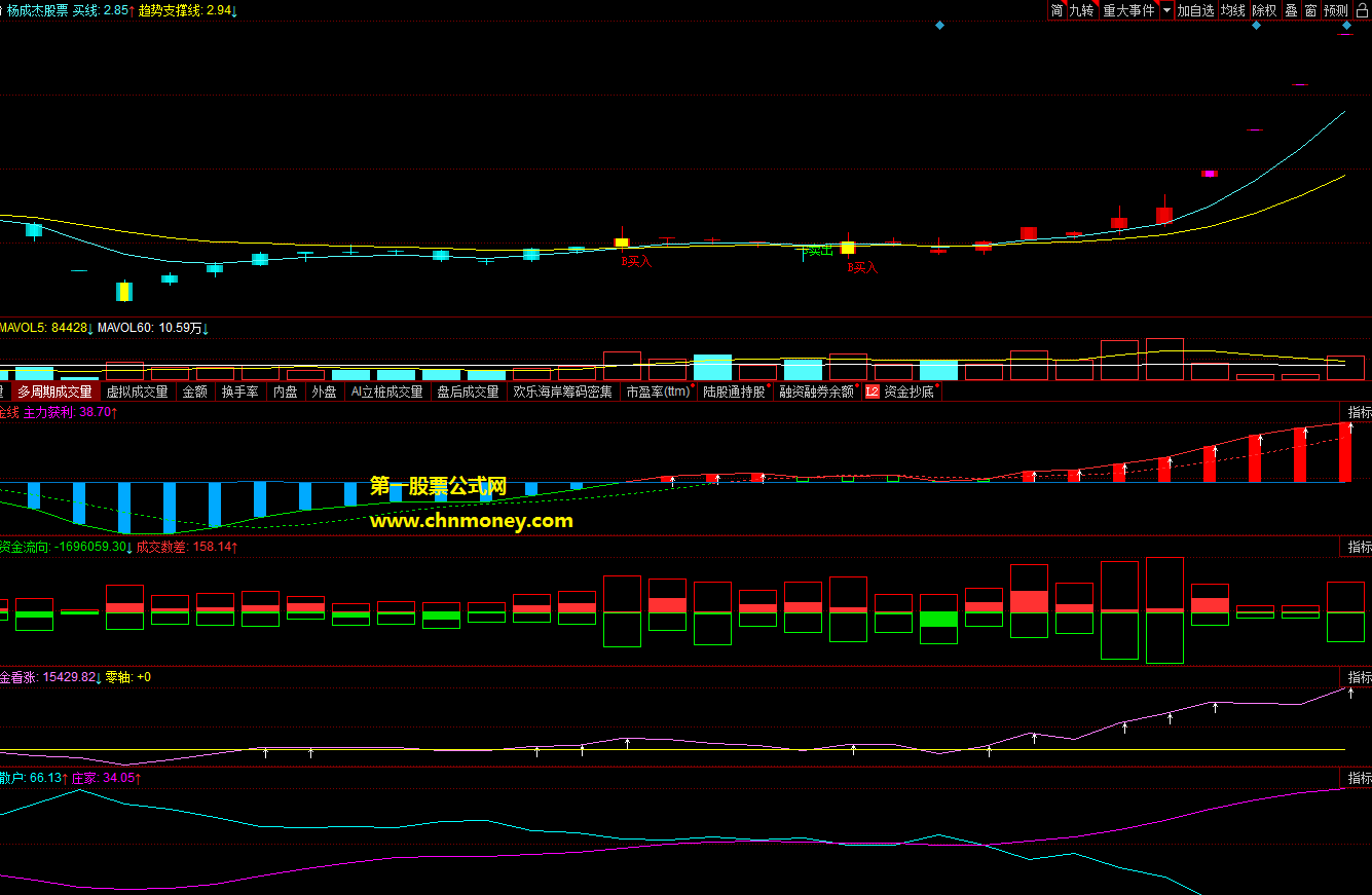 同花顺真正上涨体验版副图指标含效果截图源码公式