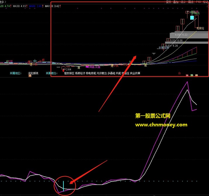 出现抄底信号并伴倍量柱和k线大阳可介入的精准抄底副图加密公式