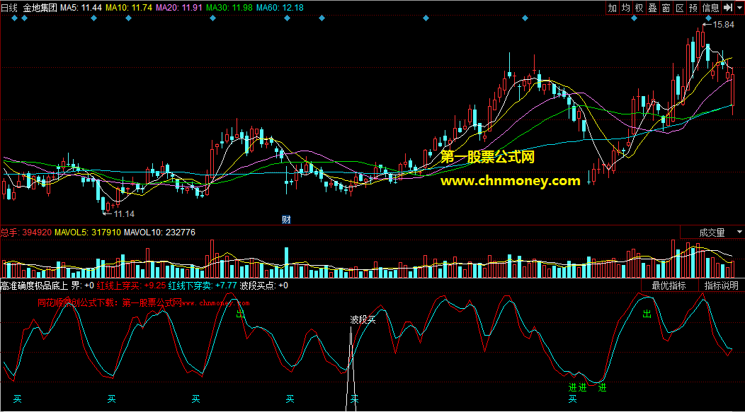 具有超强实用性配合成交量放大很准的高准确度极品底上穿买副图公式