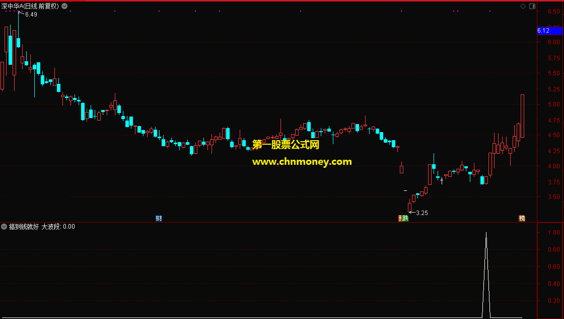 通达信搞到钱就好副图包含大波段选股公式附含检测图及无未来源码