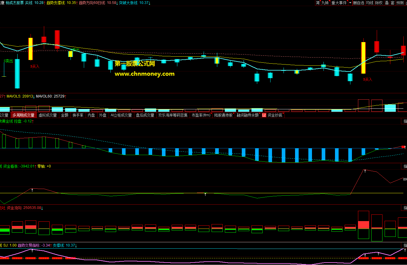 同花顺公式大跌也赚钱组合副图附效果检测图及其源码指标