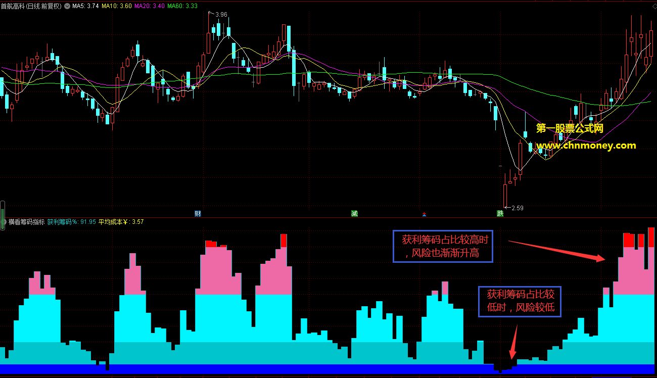让人看筹码更直观并能用获利筹码百分比判断升跌的直观易看的横向筹码指标