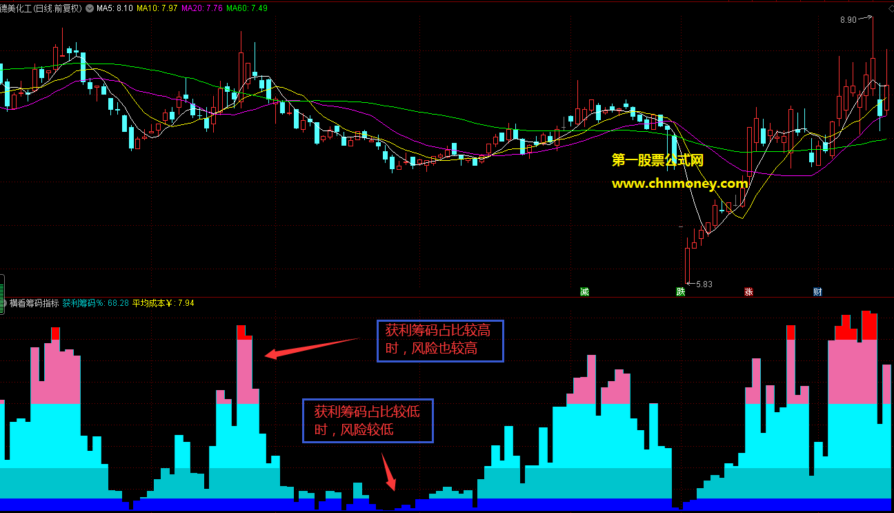 让人看筹码更直观并能用获利筹码百分比判断升跌的直观易看的横向筹码指标