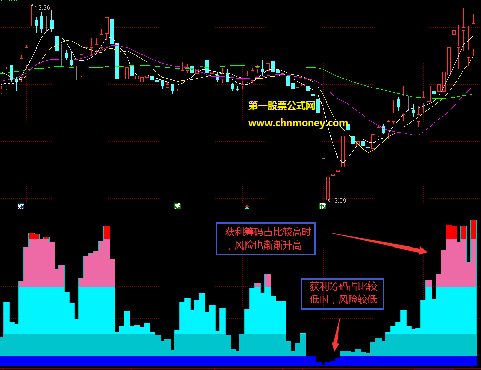 让人看筹码更直观并能用获利筹码百分比判断升跌的直观易看的横向筹码指标