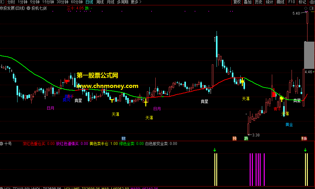 通达信底部十号副图重点关注粉色出信号的票无未来且源码已加密选股公式