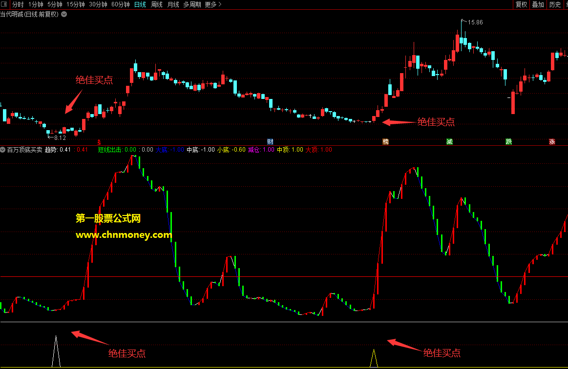 通达信窥视顶底买卖副图公式源码无未来当短线出击出现次日即买入