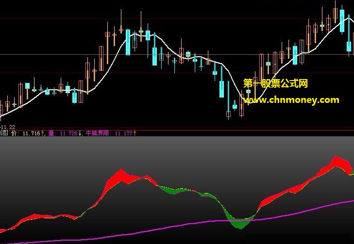 攻击量突破牛熊分界线意图明晰就果断买进的量价牛熊界限关系副图公式